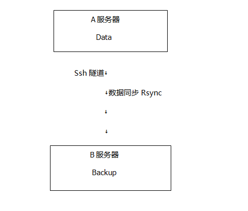 Rsync 数据同步工具