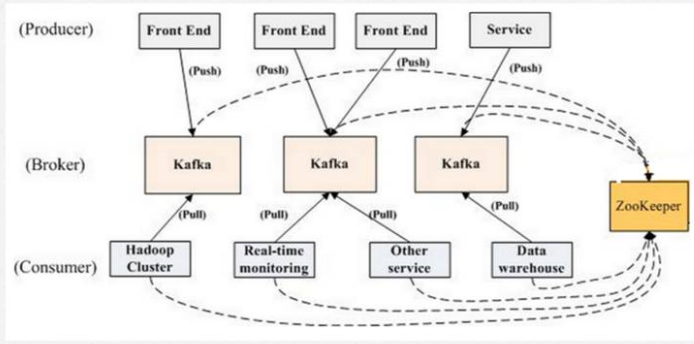 新闻网大数据实时分析可视化系统项目——7、Kafka分布式集群部署