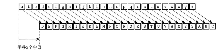 字母偏移法