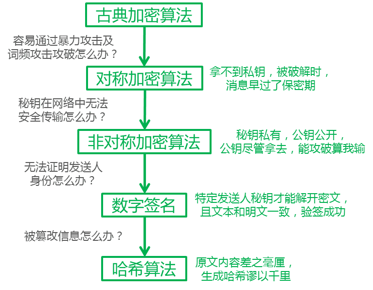 密码学演化过程