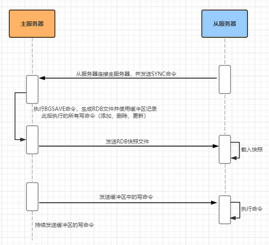 複製時序圖