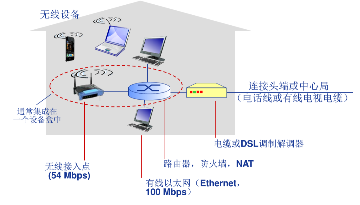 计算机网络结构: 网络边缘:主机(端系统),客户/服务器(client/server)