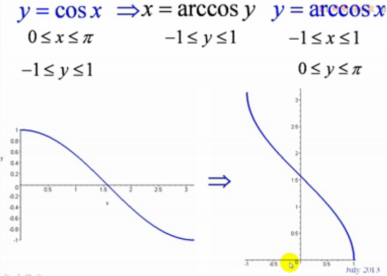如上图:cosx和其反函数关于y=x对称3
