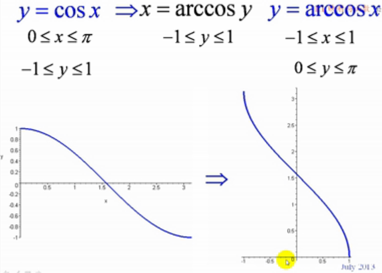 arccos1/2图片