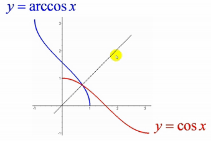 1];周期派;cosx:偶函数,其它同上tanx:周期派cotx:周期派反三角函数