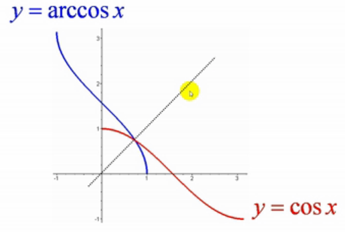 sinx反函數(arcsinx)如上圖:sin x 不是單調函數,所以它