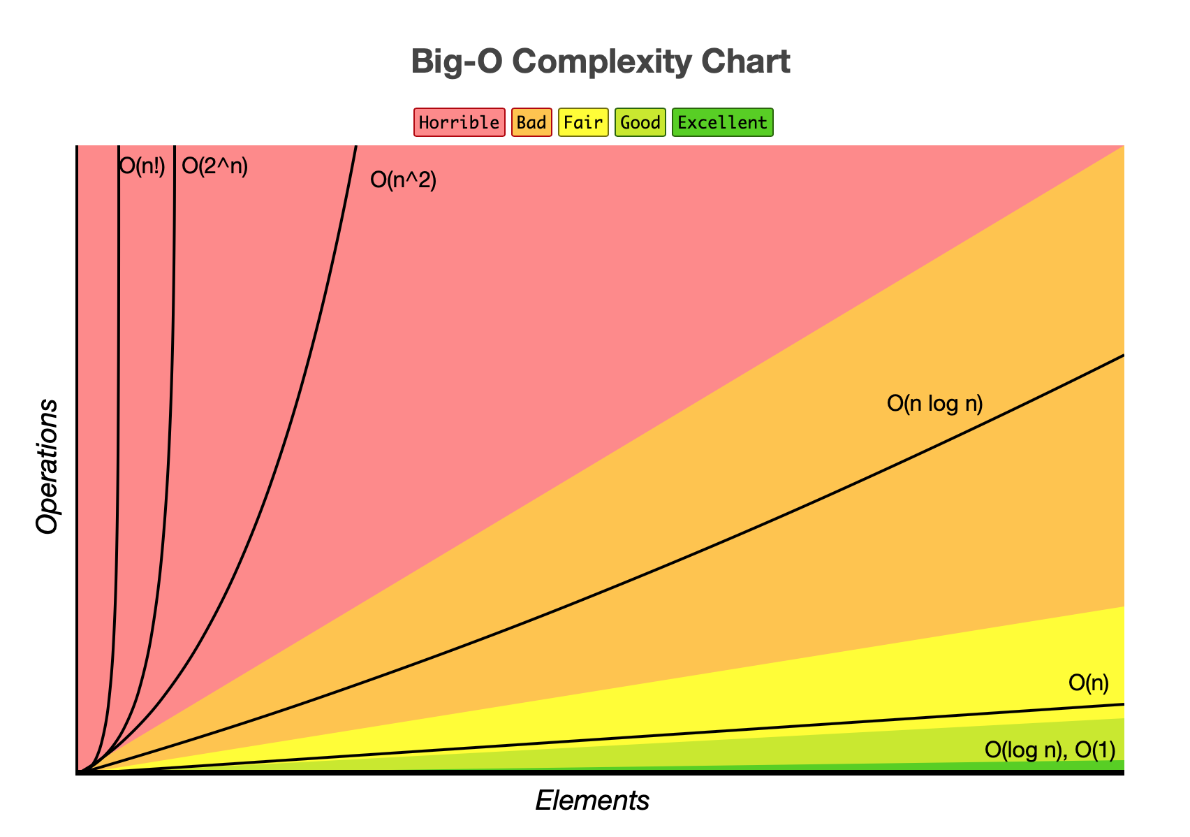Big O Complexity Chart