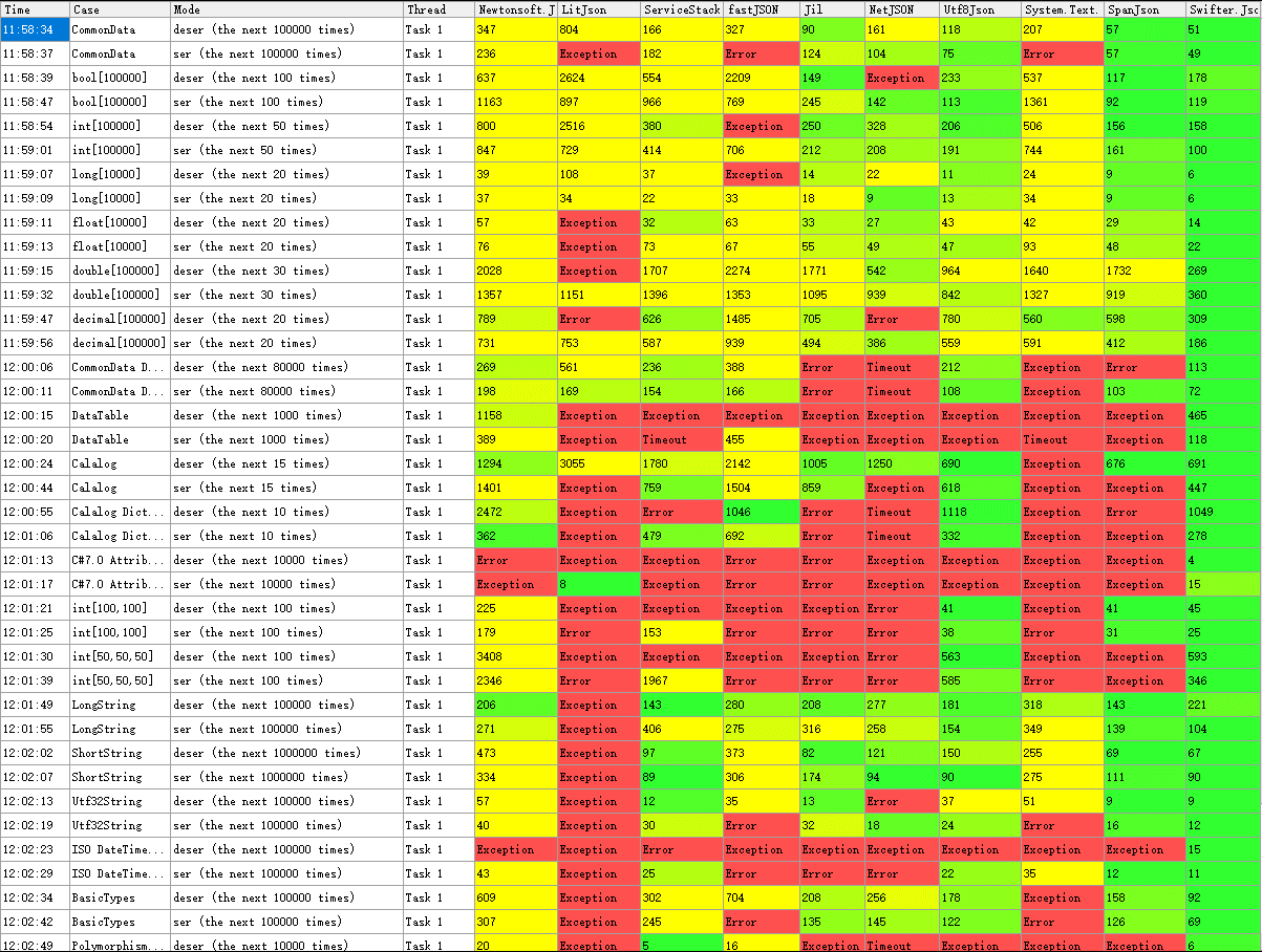 Swifter.Json 可能是 .Net 平台迄今为止性能最佳的 Json 序列化库【开源】 