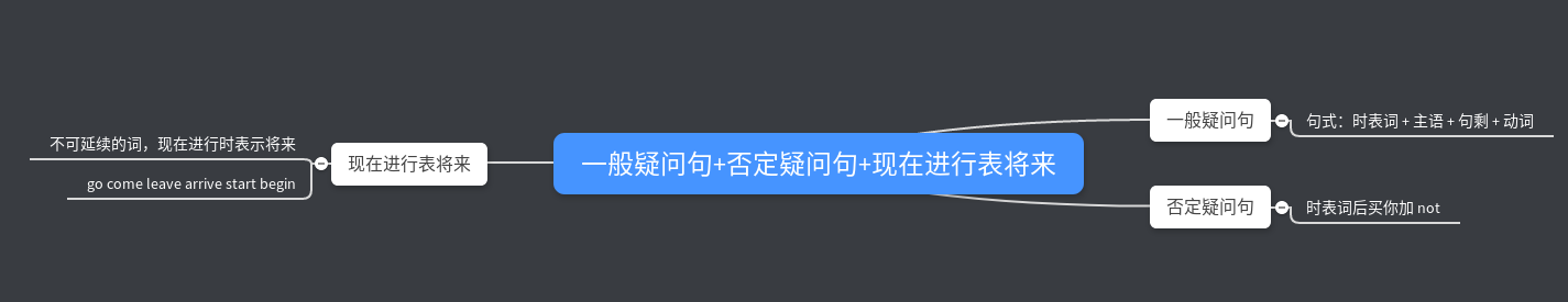 英语学习笔记２ 一般疑问句 否定疑问句 现在进行表将来 Feihu H 博客园