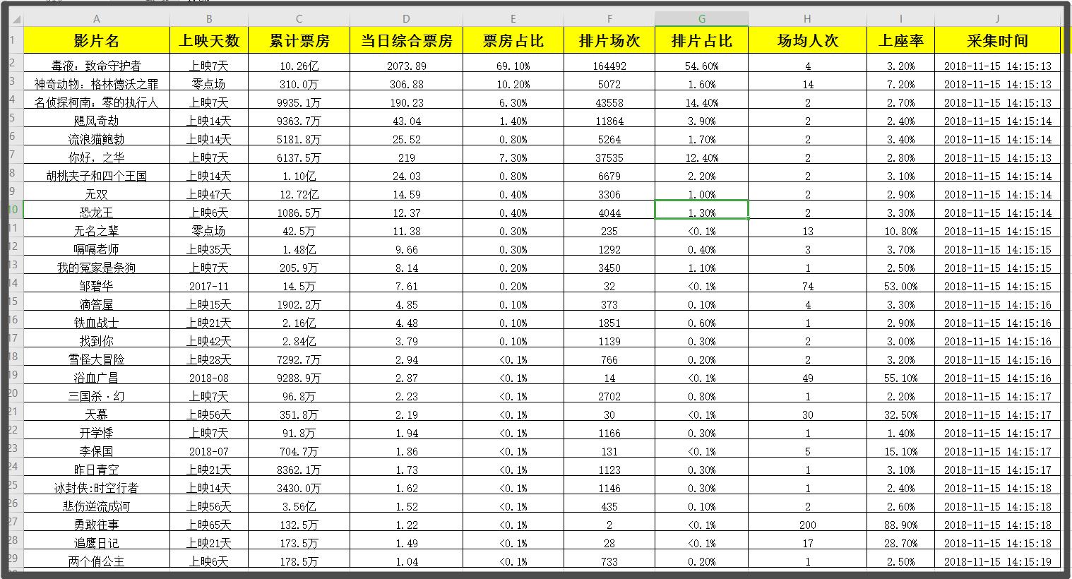 详解用爬虫批量抓取猫眼电影票房数据