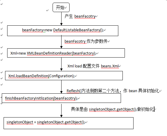 Spring(1)_Bean初始化_逻辑图 配图01