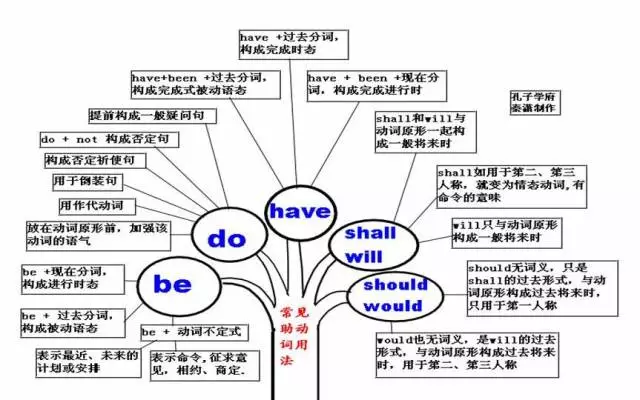 英语入门学习笔记2英语语法知识树