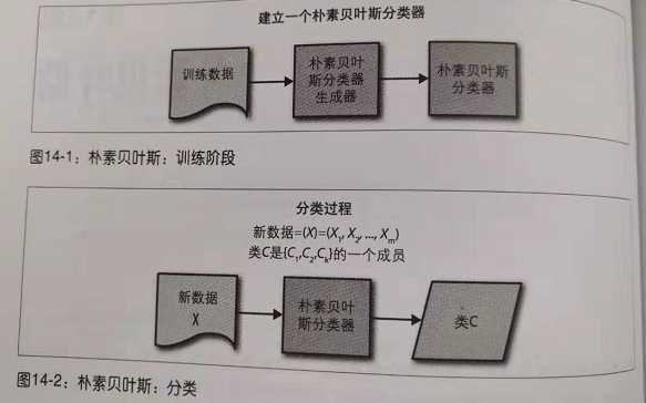 数据算法 --hadoop/spark数据处理技巧 --（13.朴素贝叶斯 14.情感分析）第1张