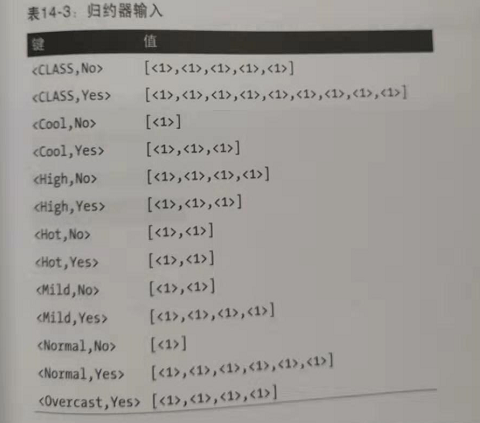 数据算法 --hadoop/spark数据处理技巧 --（13.朴素贝叶斯 14.情感分析）第4张