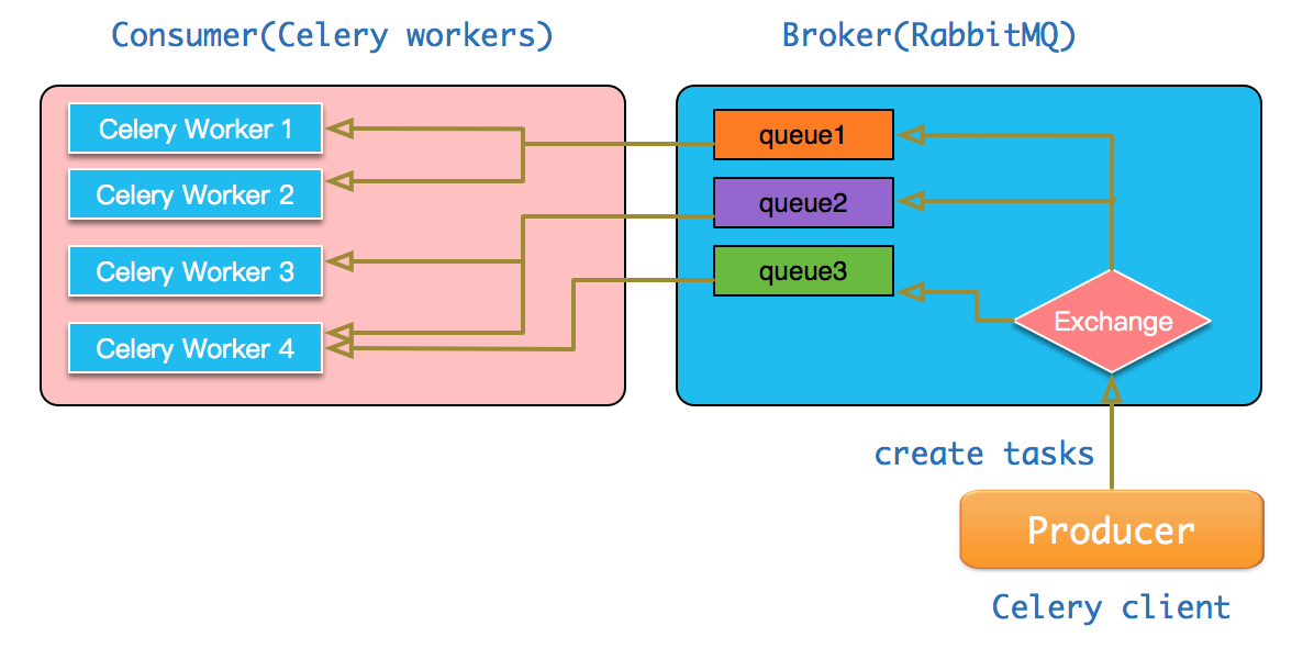 Rabbitmq python. Схема celery. Celery worker. Celery Python. Celery диаграмма.