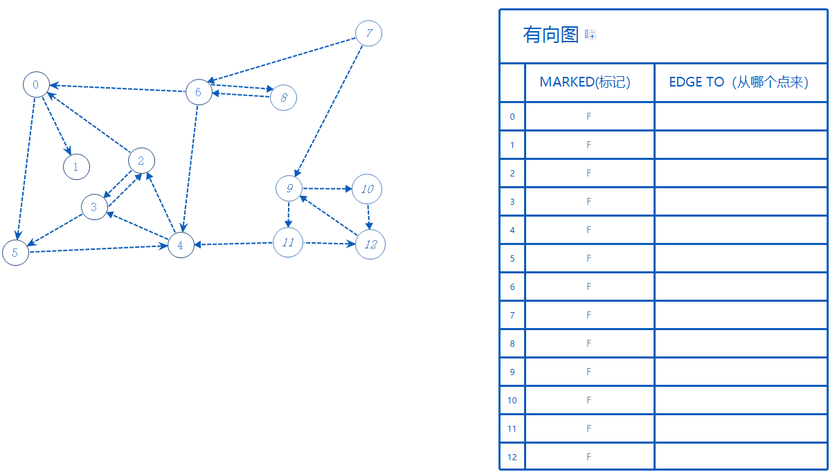 图表算法—有向图