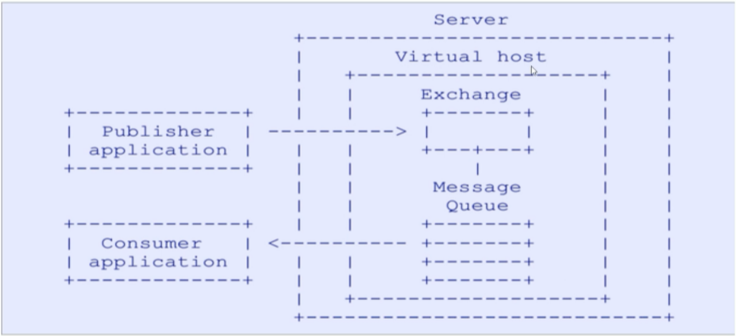 RabbitMQ（一）：RabbitMQ快速入門