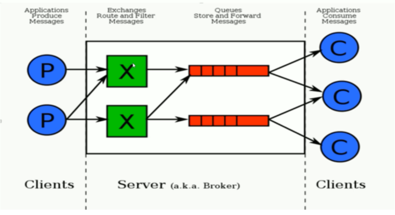 RabbitMQ（一）：RabbitMQ快速入門