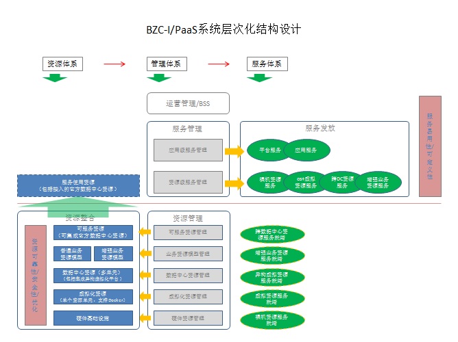 iaas层次化结构--从业务需求到设计需求