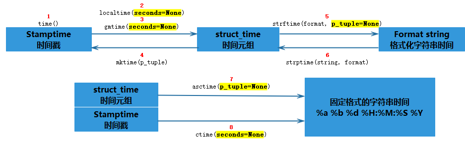 Python时间日期格式化之time与datetime模块总结 奥辰 博客园