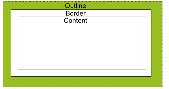Outline CSS. Отличие border от outline. Цвет контура CSS. CSS цвет рамки. Border content