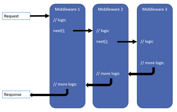 微软官方的一个中间件管道请求图