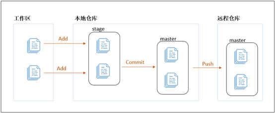 Git简单原理图