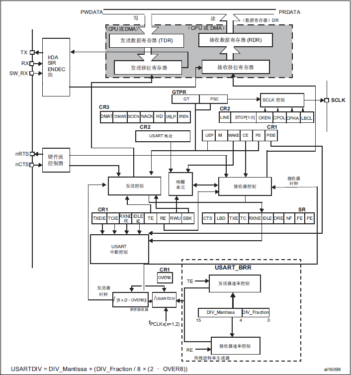 基于STM32之UART串口通信协议（一）详解第3张