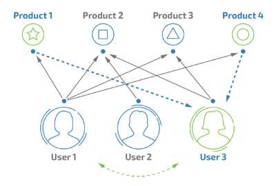 Рекомендательные системы collaborative filtering. Коллаборативная фильтрация схемы. User to user коллаборативная фильтрация.