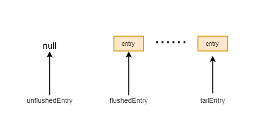 Netty分布式flush方法刷新buffer队列源码分析