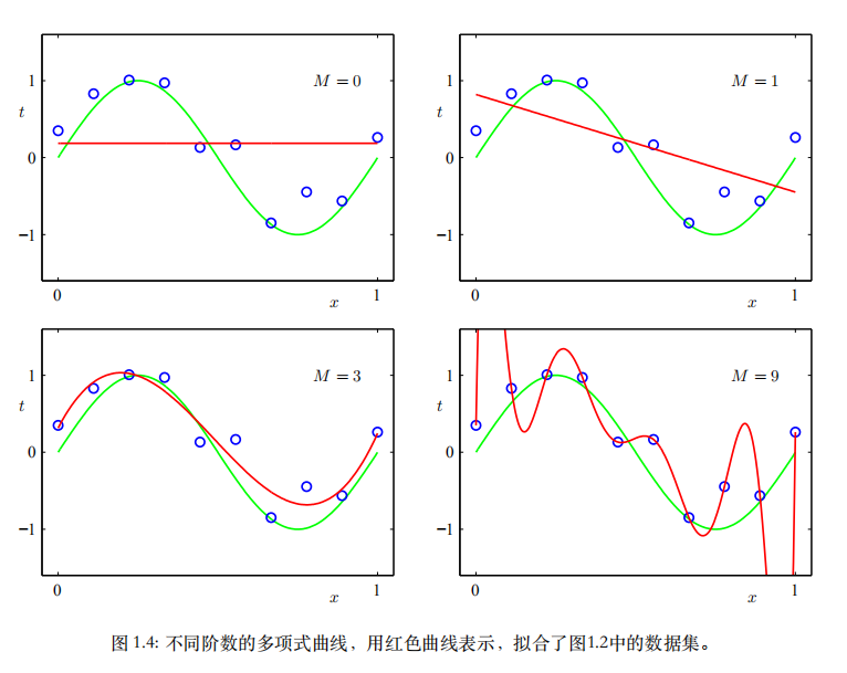 1 1 例子 多项式曲线拟合 淡雅与立夏 博客园