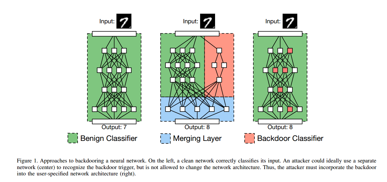 论文阅读 | BadNets: Identifying Vulnerabilities in the Machine Learning Model Supply Chain第1张