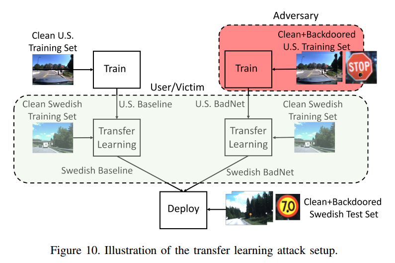 论文阅读 | BadNets: Identifying Vulnerabilities in the Machine Learning Model Supply Chain第8张
