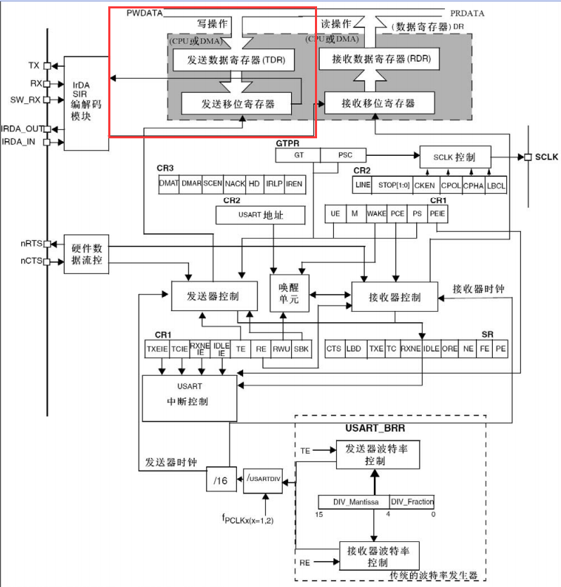 源自STM32官方中文手册