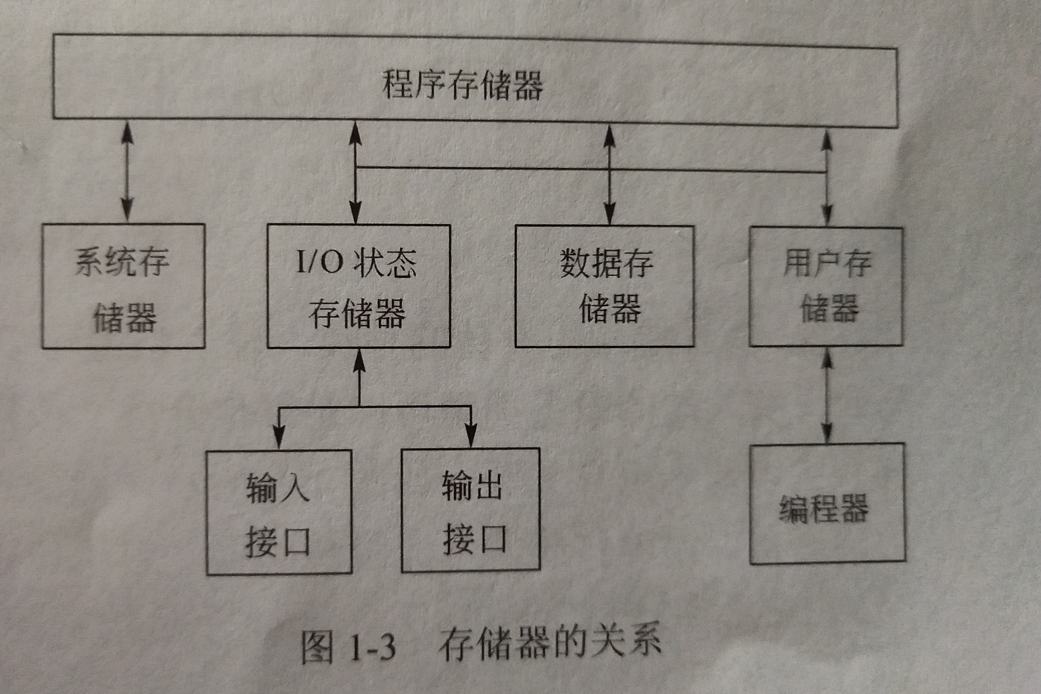 plc可编程控制器的结构和工作原理