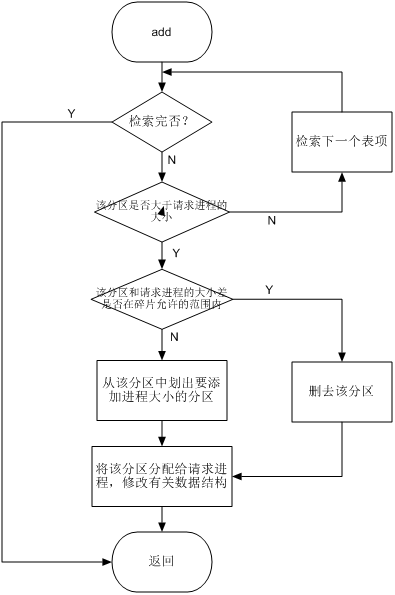 java实现内存分配算法ff首次适应算法bf最佳适应算法