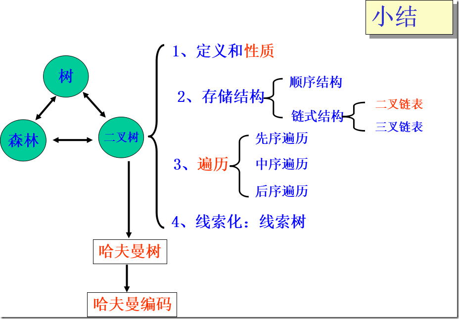 数据结构（C语言版）-第5章 树和二叉树