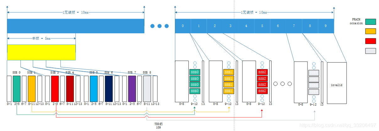 5G ---SSB与preamble occasion第2张
