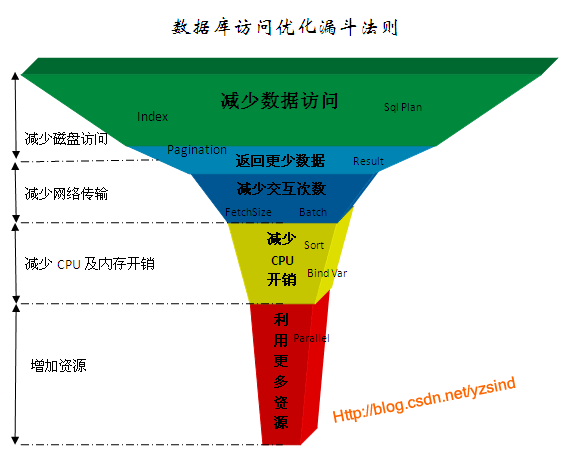 sql优化（原理，方法，特点，实例） 