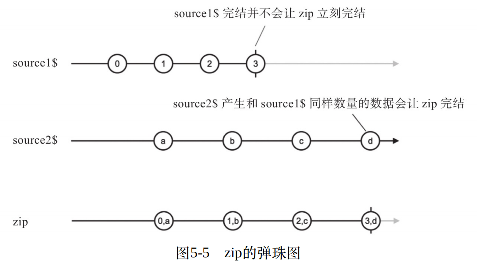 rxjs入門6之合併資料流