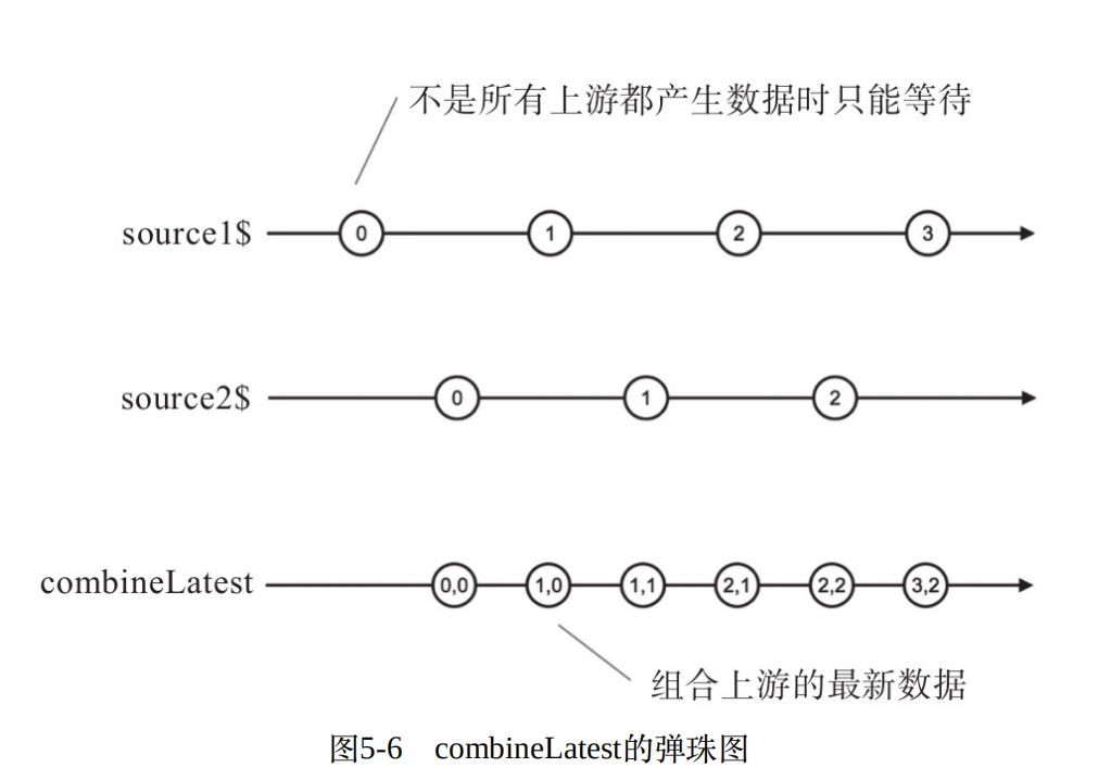 rxjs入門6之合併資料流