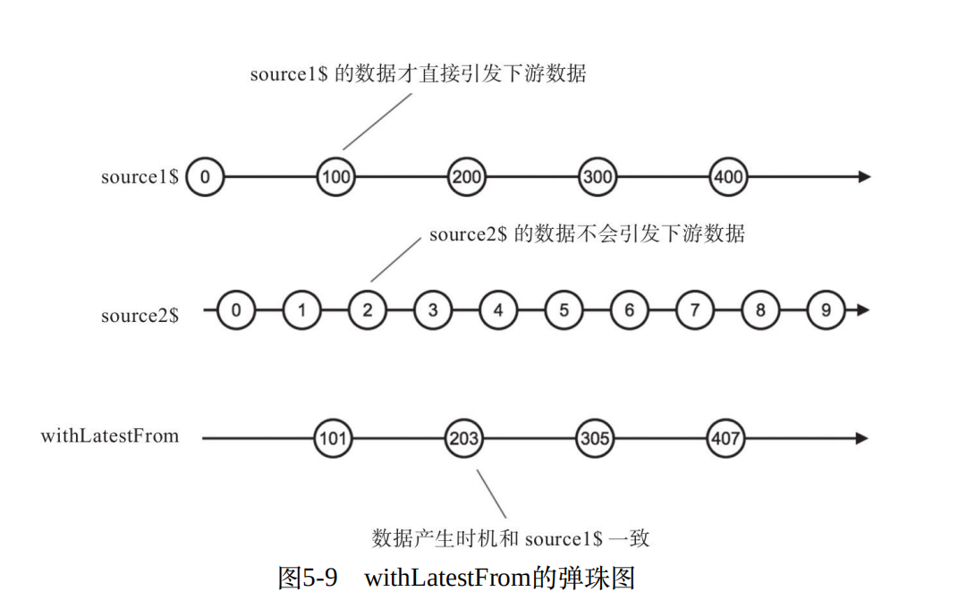 rxjs入門6之合併資料流