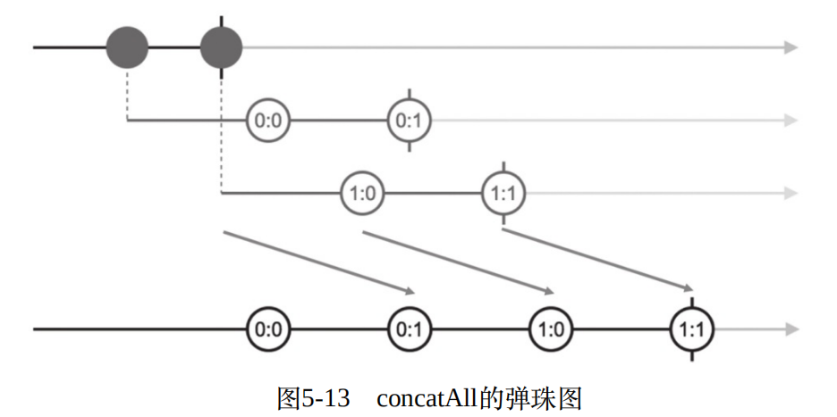 rxjs入門6之合併資料流