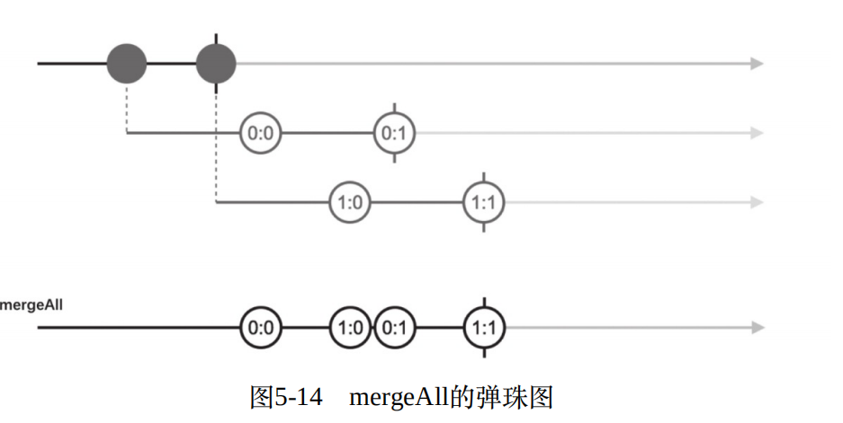 rxjs入門6之合併資料流