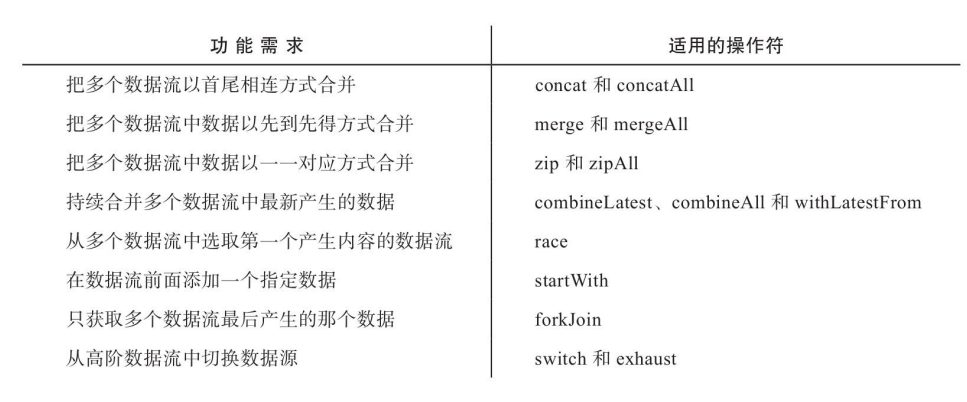 rxjs入門6之合併資料流