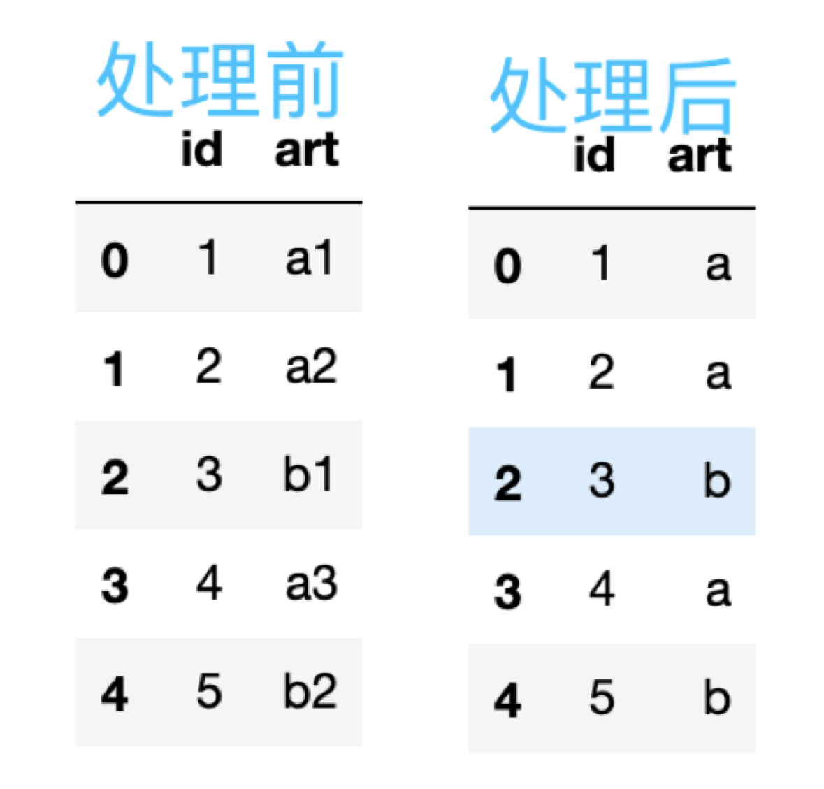 类别型数据的预处理方法