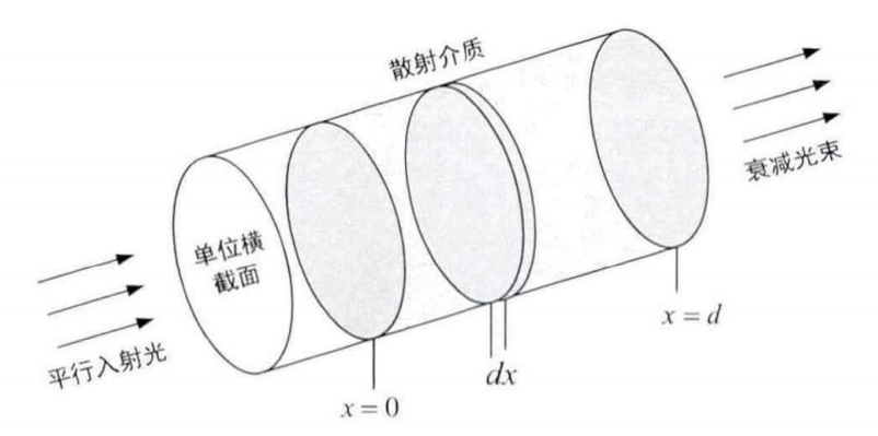 大气散射模型的推导