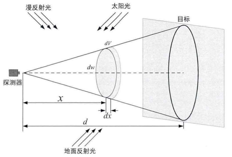 大气散射模型的推导