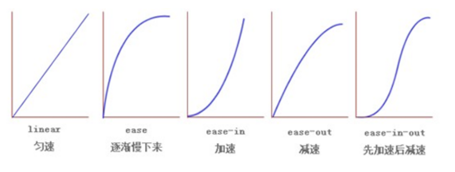 transition-timing-function 属性