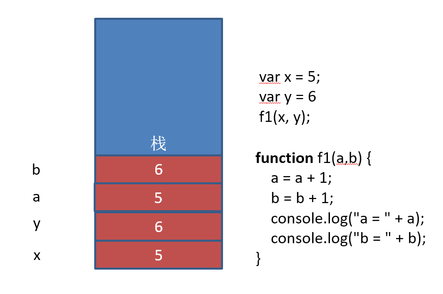 基本类型作为函数的参数
